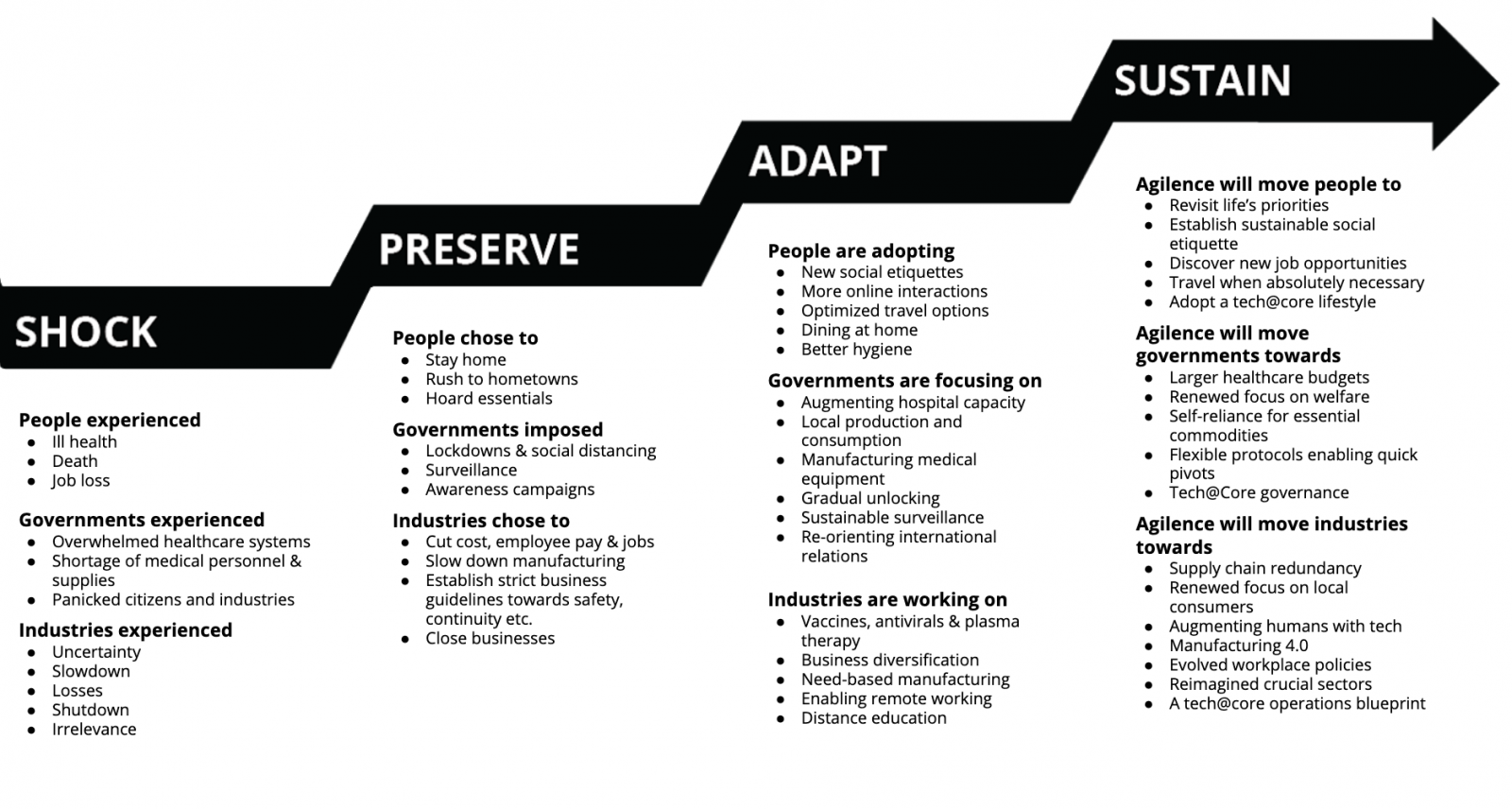 4 stages of reaction to the pandemic - shock, preserve, adapt, sustain