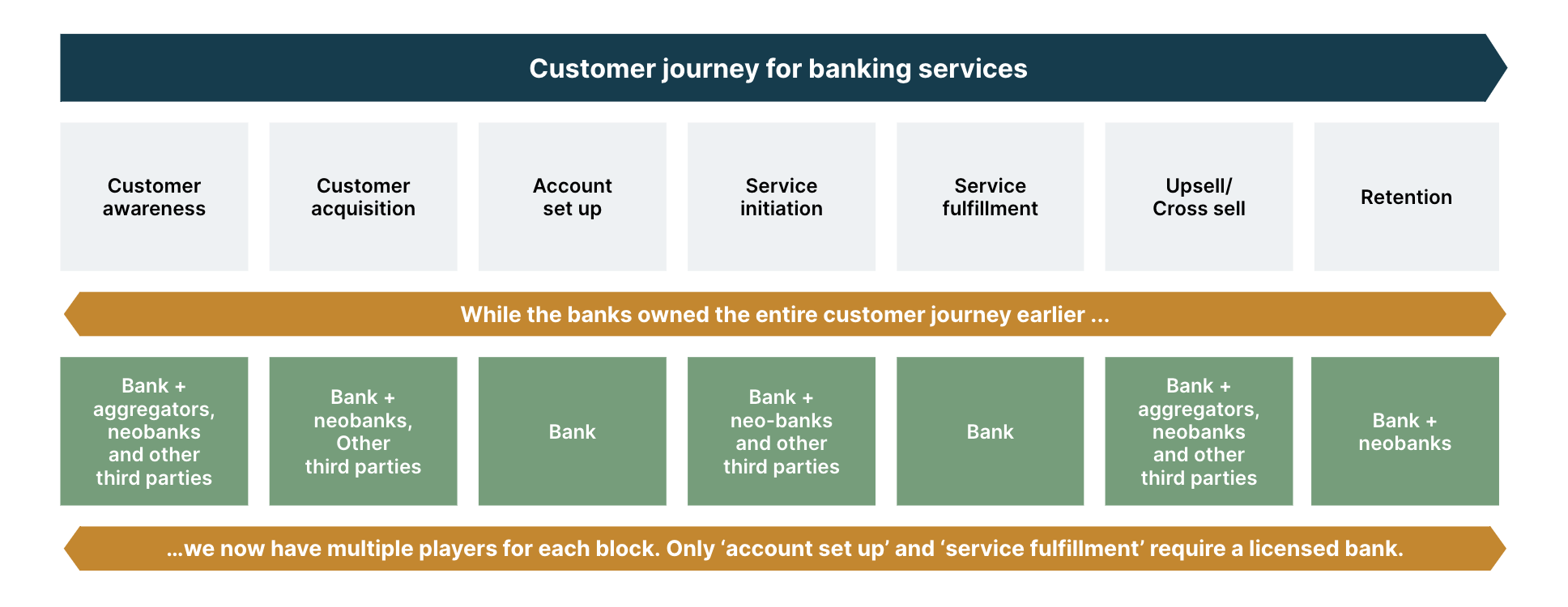 banks owned the entire customer journey but today, multiple players are fulfilling these needs