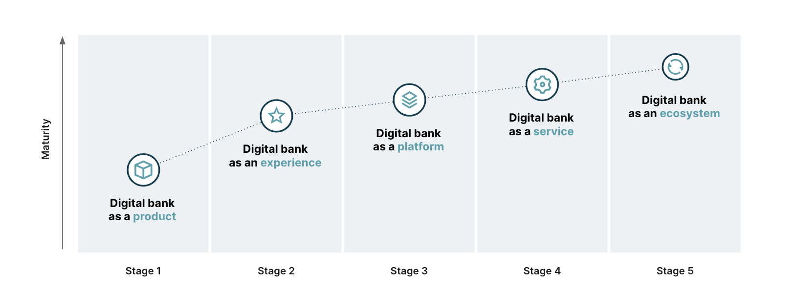 the digital bank has evolved from a product to an experience to a platform to a service to finally an ecosystem