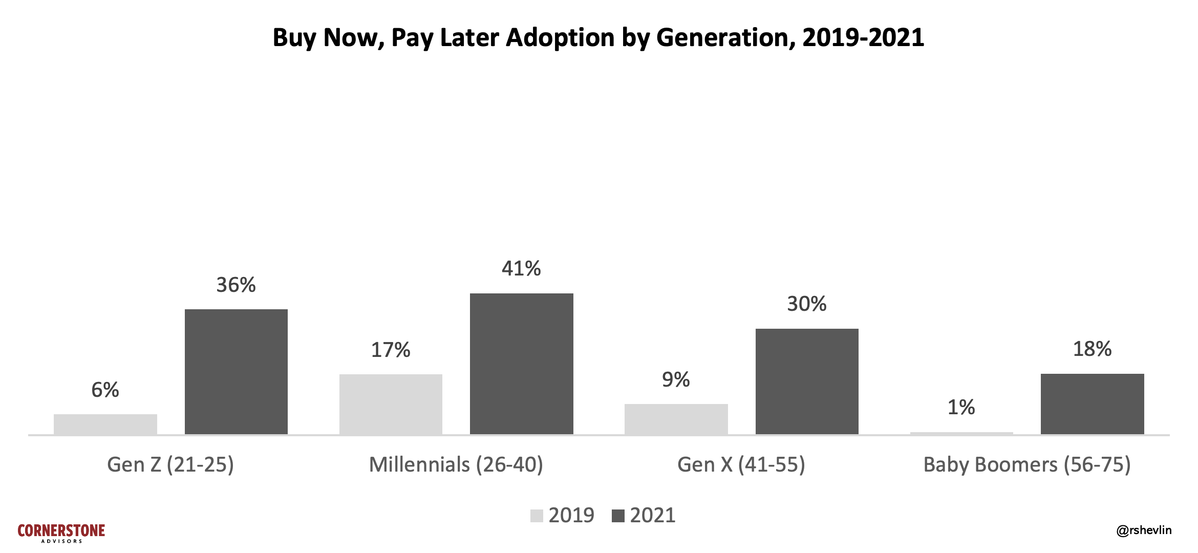 Traditional lenders riding the ‘buy now pay later’ wave