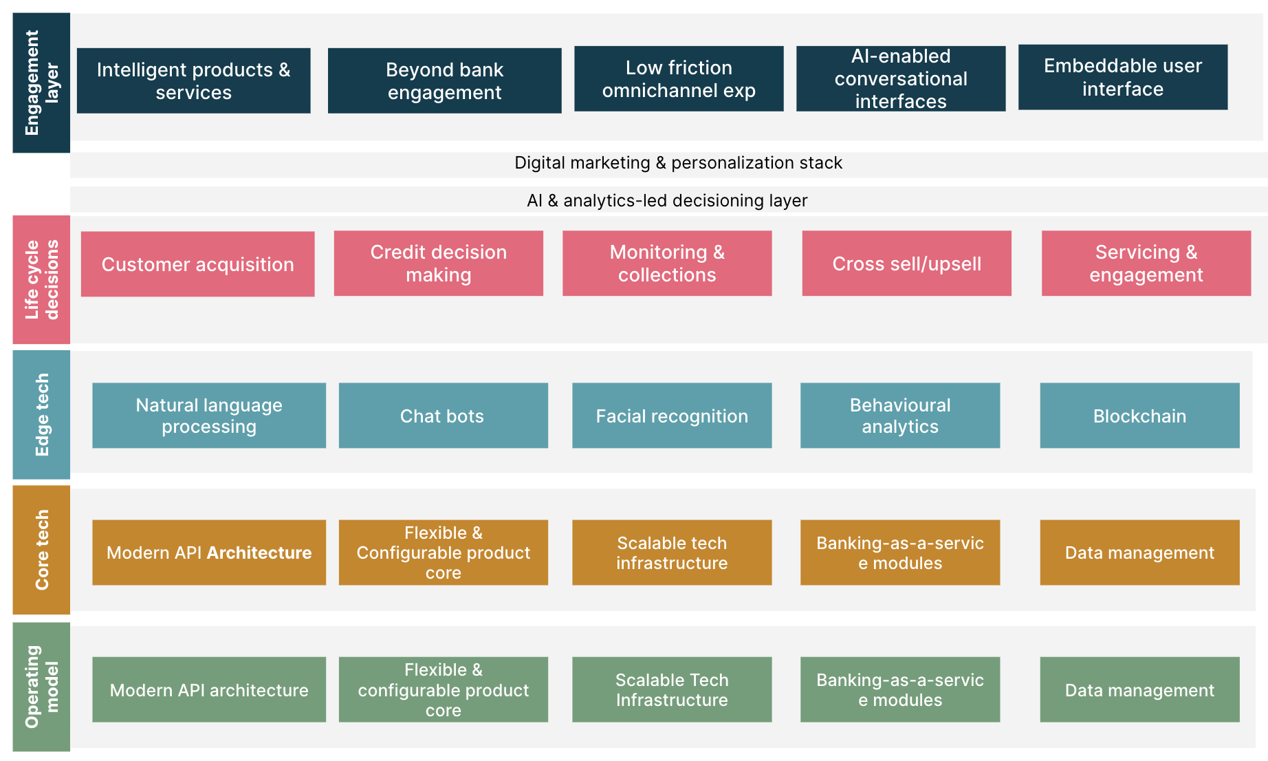 digi banks will need to adopt an AI-first mindset and build a holistic set of capabilities across four interconnected layers