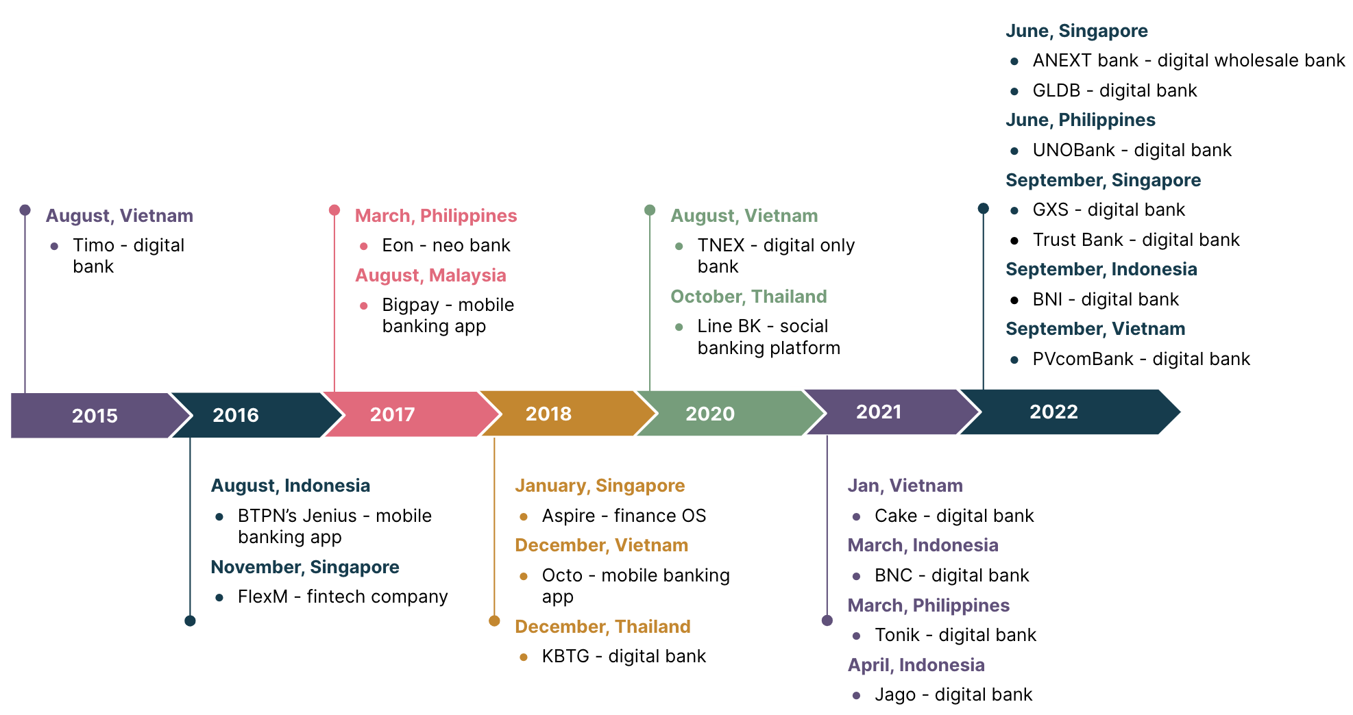 Snapshot of digital banking evolution over the last decade in SEA