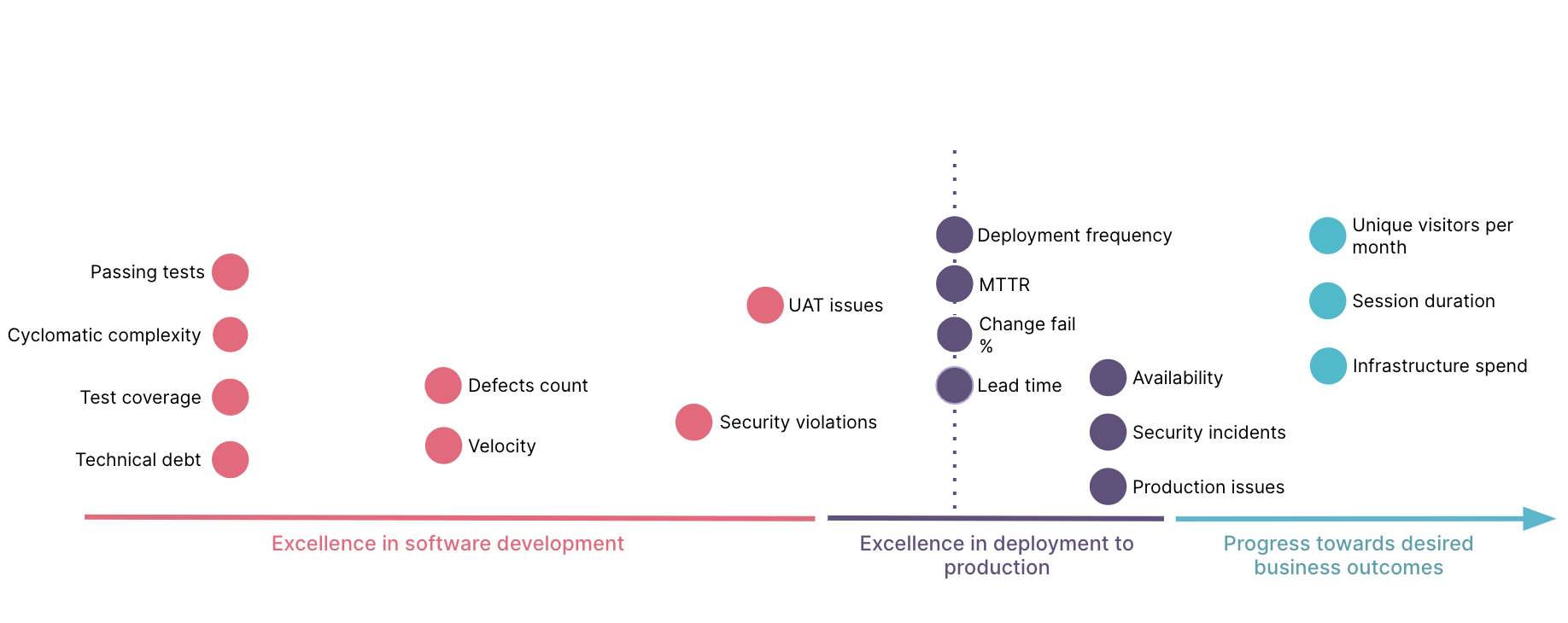 EMERGENCE OF A STRUCTURE FOR EEBO METRICS: Need for coverage from software development to deployment-in-production resulting in achieving business outcome