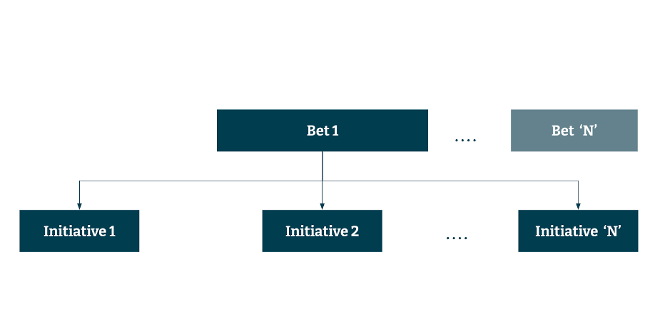 Diagram showing Bet 1- Bet N. Underneath is Initiative 1, Initiative 2, Initiative 'N' Diagram showing Bet 1- Bet N. Underneath is Initiative 1, Initiative 2, Initiative 'N'