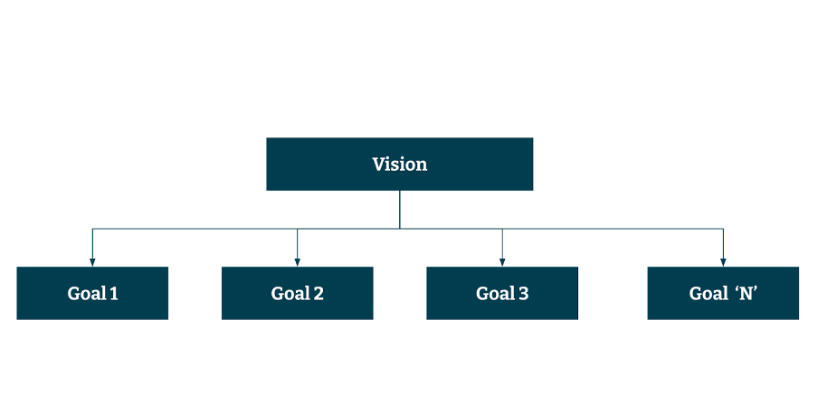 Diagram showing vision to goal 1, 2, 3, Goal 'N'