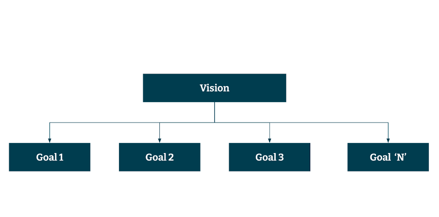 Diagram showing vision to goal 1, 2, 3, Goal 'N' Diagram showing vision to goal 1, 2, 3, Goal 'N'
