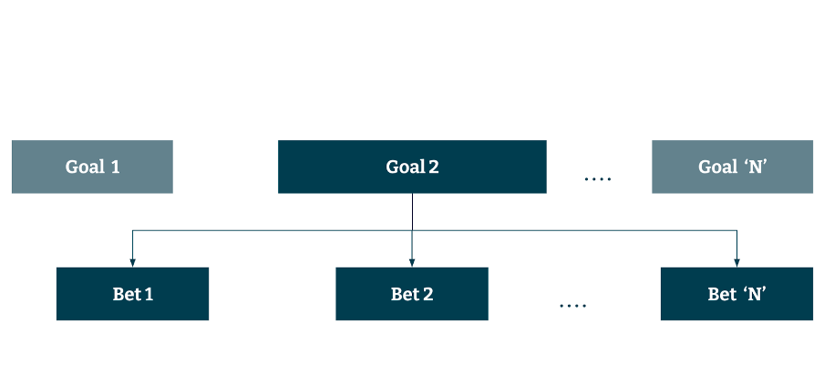 Diagram showing 'Goal 1, 2, N' and then underneath 'Bet 1, 2 and N'