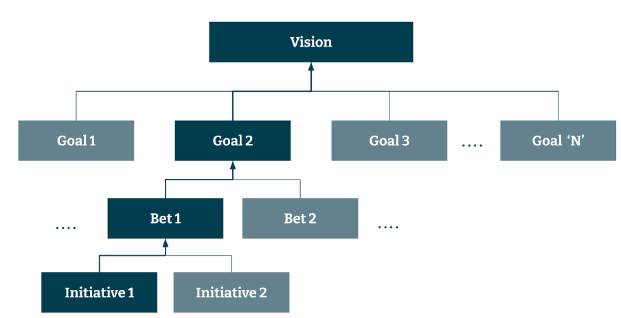 Diagram showing Vision to Goal 1, 2, 3 and Goal N. Under that is Bet 1 and 2 and under that is Initiative 1 and 2