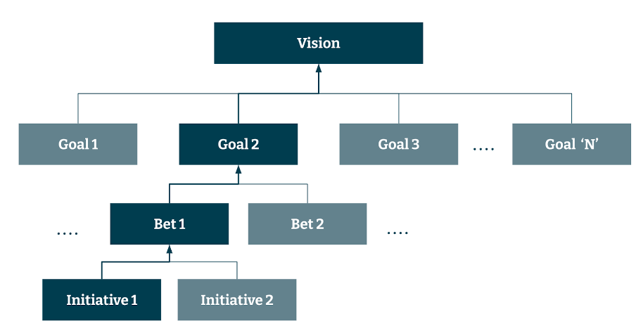 Diagram showing Vision to Goal 1, 2, 3 and Goal N. Under that is Bet 1 and 2 and under that is Initiative 1 and 2 Diagram showing Vision to Goal 1, 2, 3 and Goal N. Under that is Bet 1 and 2 and under that is Initiative 1 and 2
