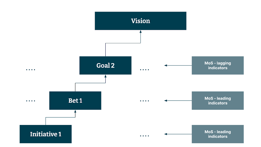 Vision to Goal 2, Bet 1 and Initiative 1. There are boxes leading off the diagram that say 'MoS- lagging indicators, MoS leading indicator 