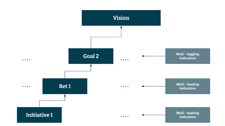 Vision to Goal 2, Bet 1 and Initiative 1. There are boxes leading off the diagram that say 'MoS- lagging indicators, MoS leading indicator Vision to Goal 2, Bet 1 and Initiative 1. There are boxes leading off the diagram that say 'MoS- lagging indicators, MoS leading indicator