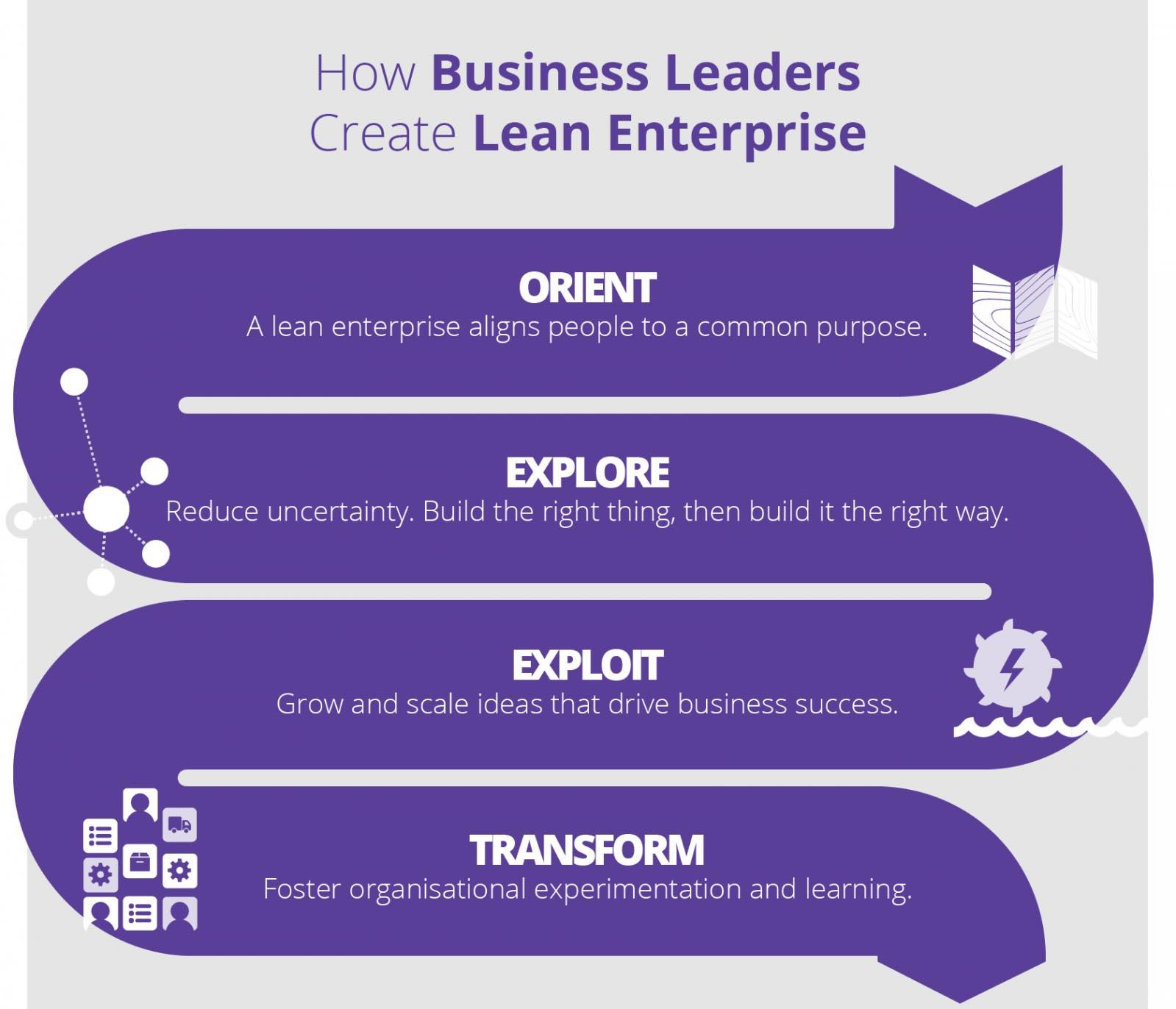 How business leaders create lean enterprise: Orient, Explore, Exploit, Transform