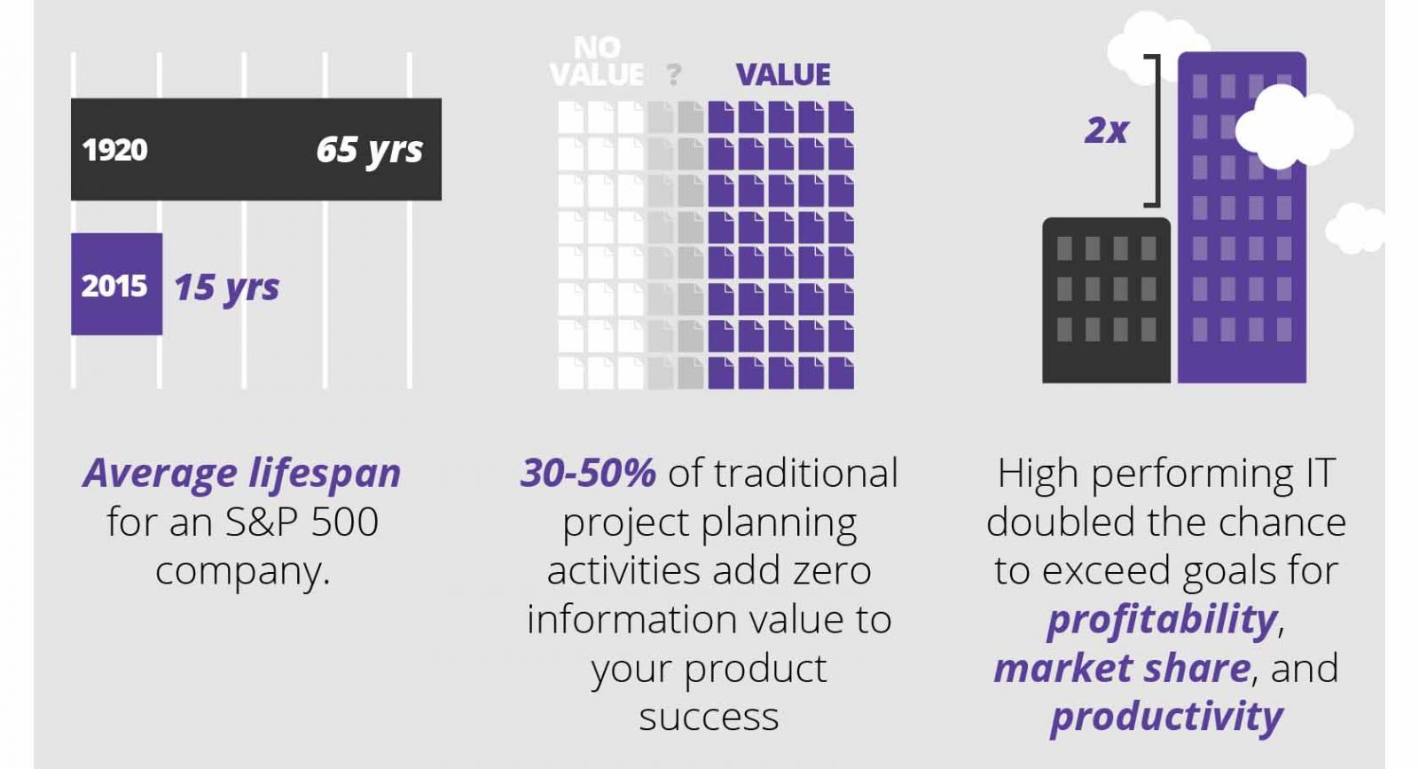 Chart: High performing IT doubled the chance of exceeding goals for profitability, market share and productivity. Chart: Average lifespan of a Standard and Poor's company has gone from 65 years in 1920 to 15 years in 2015. Chart: chart: 30% to 50% of traditional project planning activities add zero information value to your product success