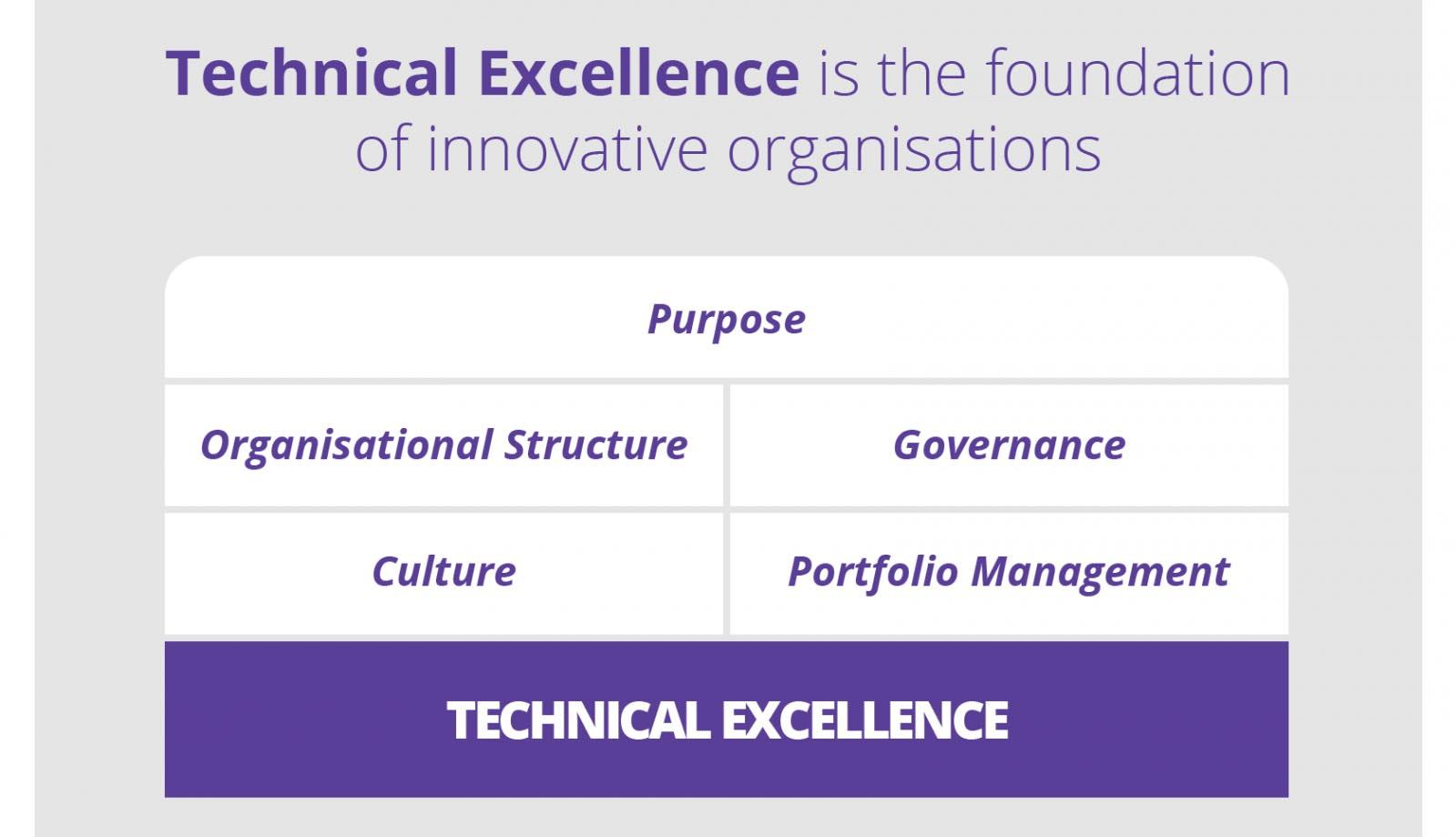 Technical excellence if the foundation of innovative organizations.  Purpose, Organizational Structure, Culture, Portfolio Management.