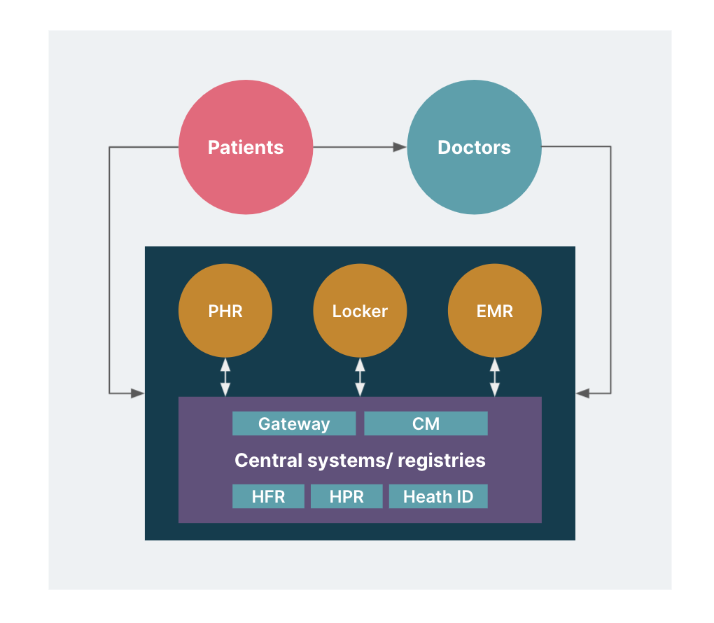 Patient-centric view of the national digital health mission Patient-centric view of the national digital health mission