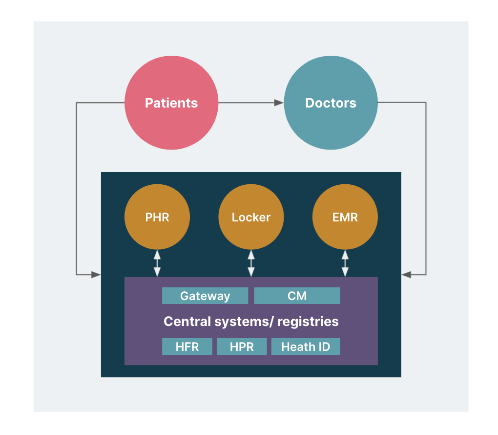 Patient-centric view of the national digital health mission