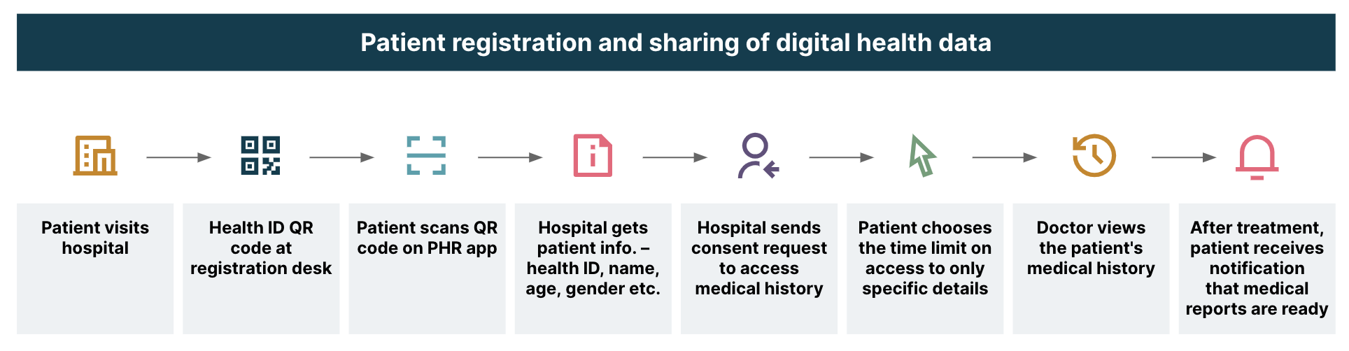 Patient-centric view of the national digital health mission