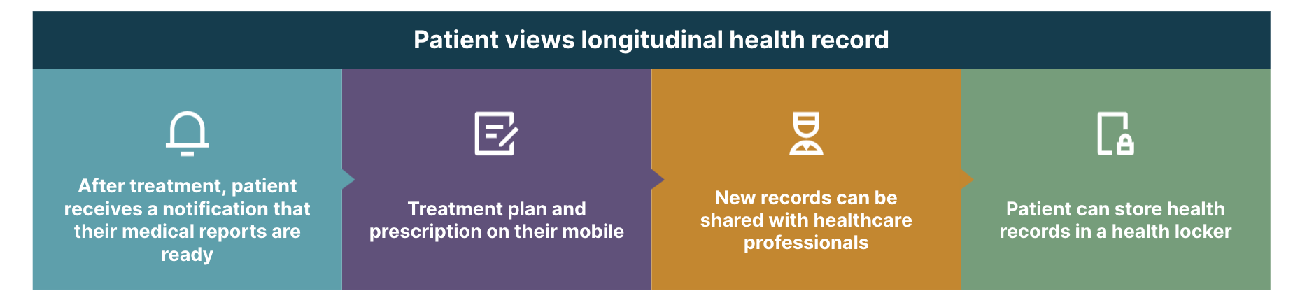 Patient-centric view of the national digital health mission