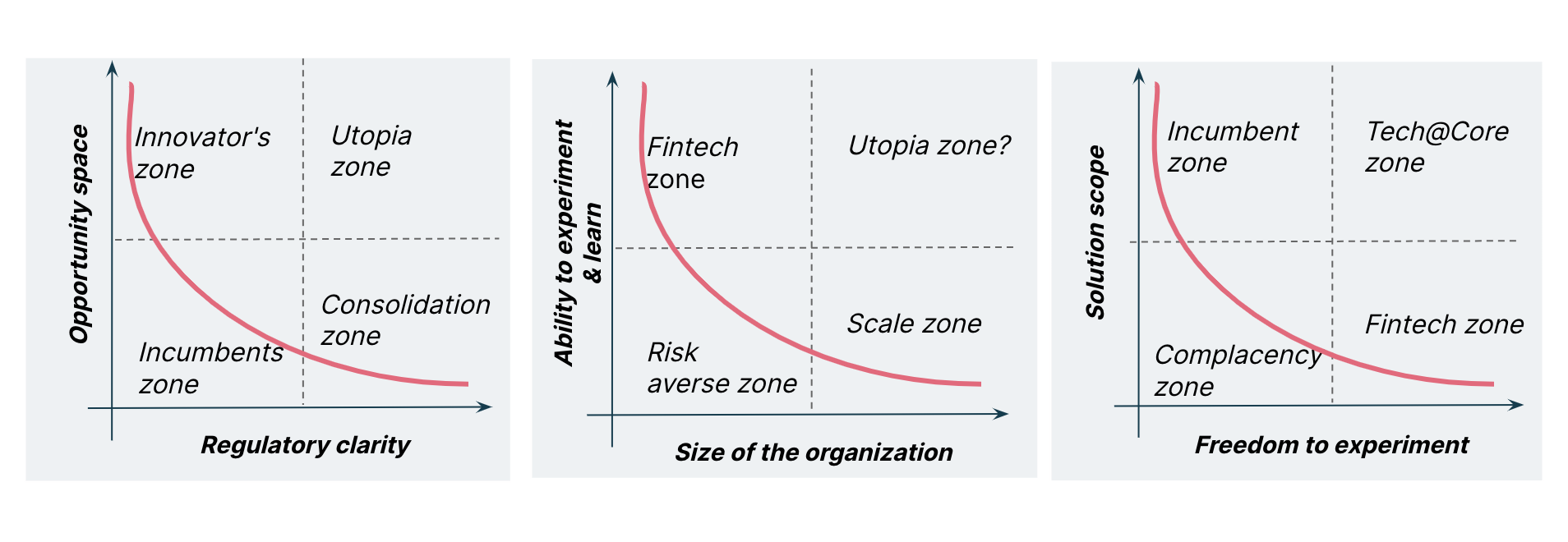 Financial services maturity cycles that cover three critical metrics: regulatory clarity, organization size and freedom to experiment.