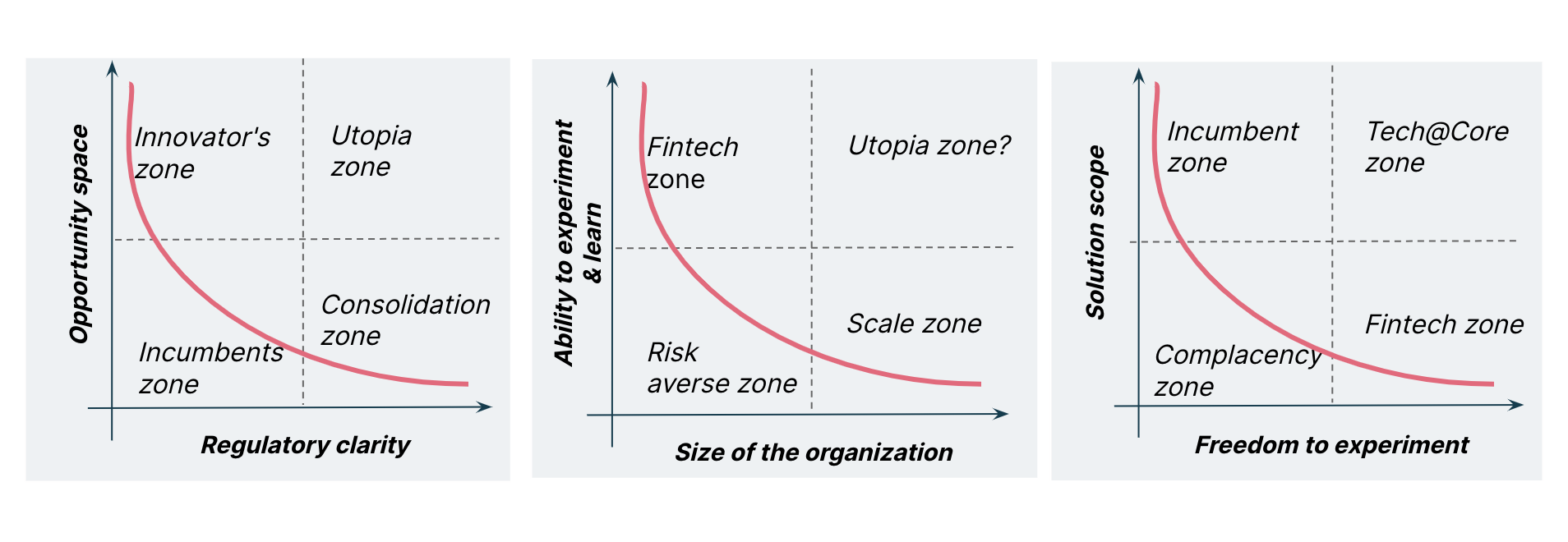 Financial services maturity cycles that cover three critical metrics: regulatory clarity, organization size and freedom to experiment. 