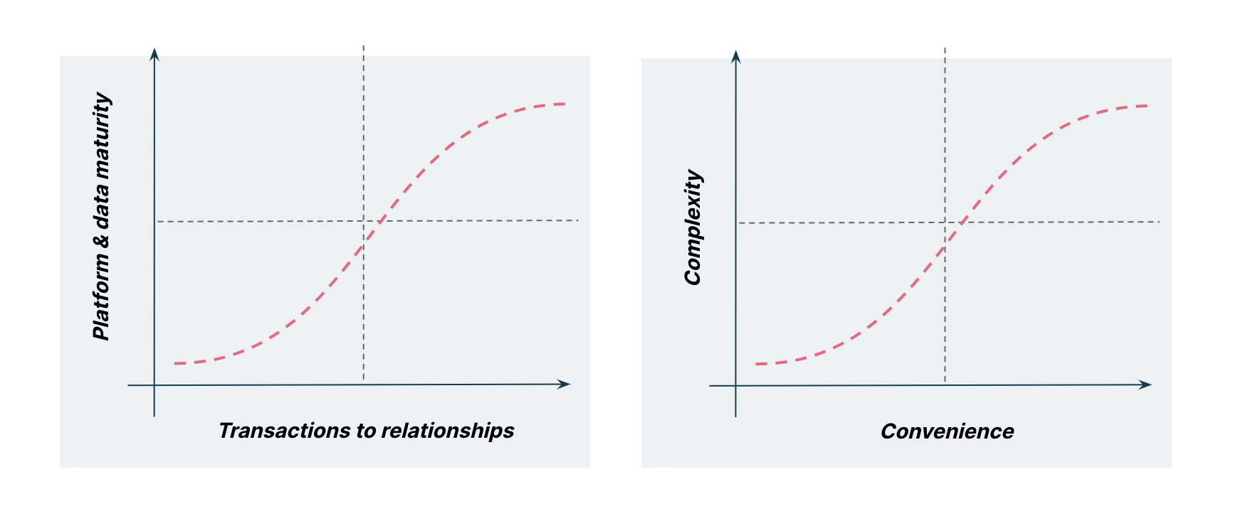 Business prerogatives and technology needs that take into account maturity of platforms and data, and the ability to support innovative and complex experiences and orchestrate dynamic solutions