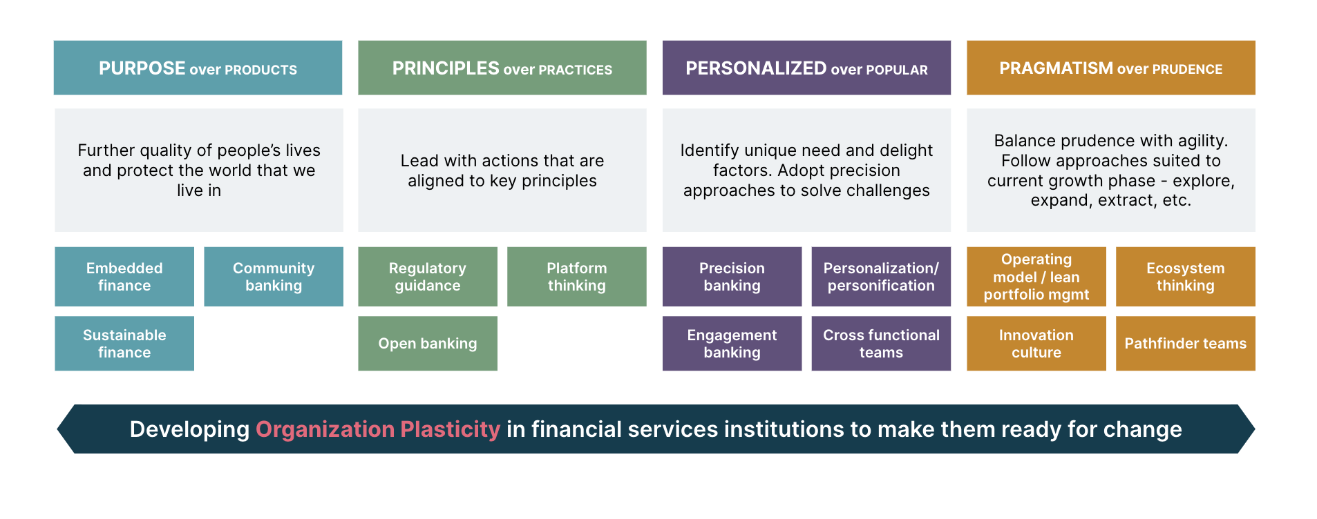 The 4Ps model empowers financial services organizations to adapt and evolve by reorienting to become relevant 