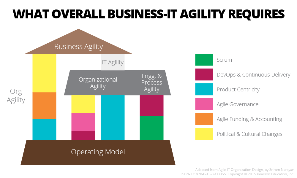 What overall business IT Agility Requires