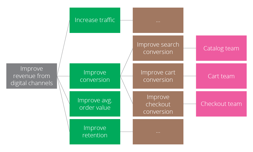 Defining delegatable outcomes