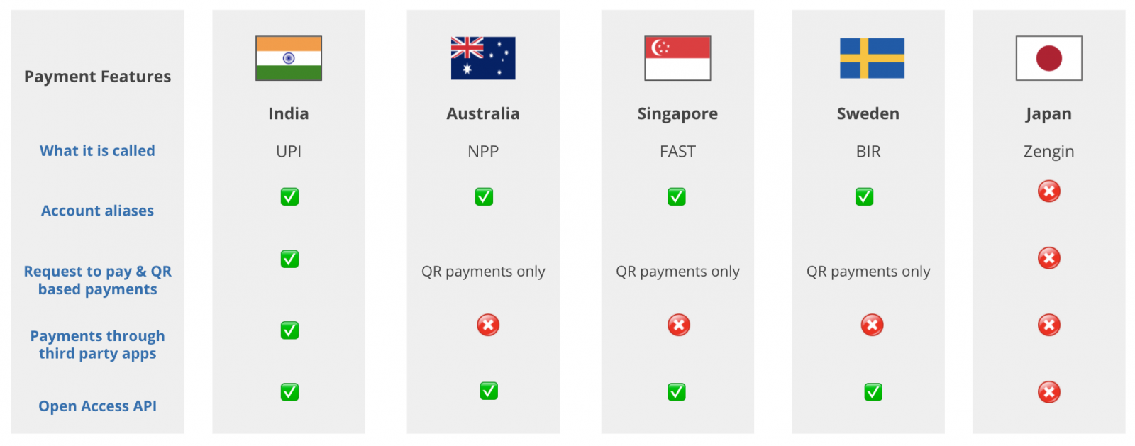Instant payment infrastructure is currently live in 56 countries including Singapore, India, Poland, US, etc. Over the next few years, 5 more countries - Canada, Peru, Indonesia, New Zealand, Colombia are expected to offer instant payments
