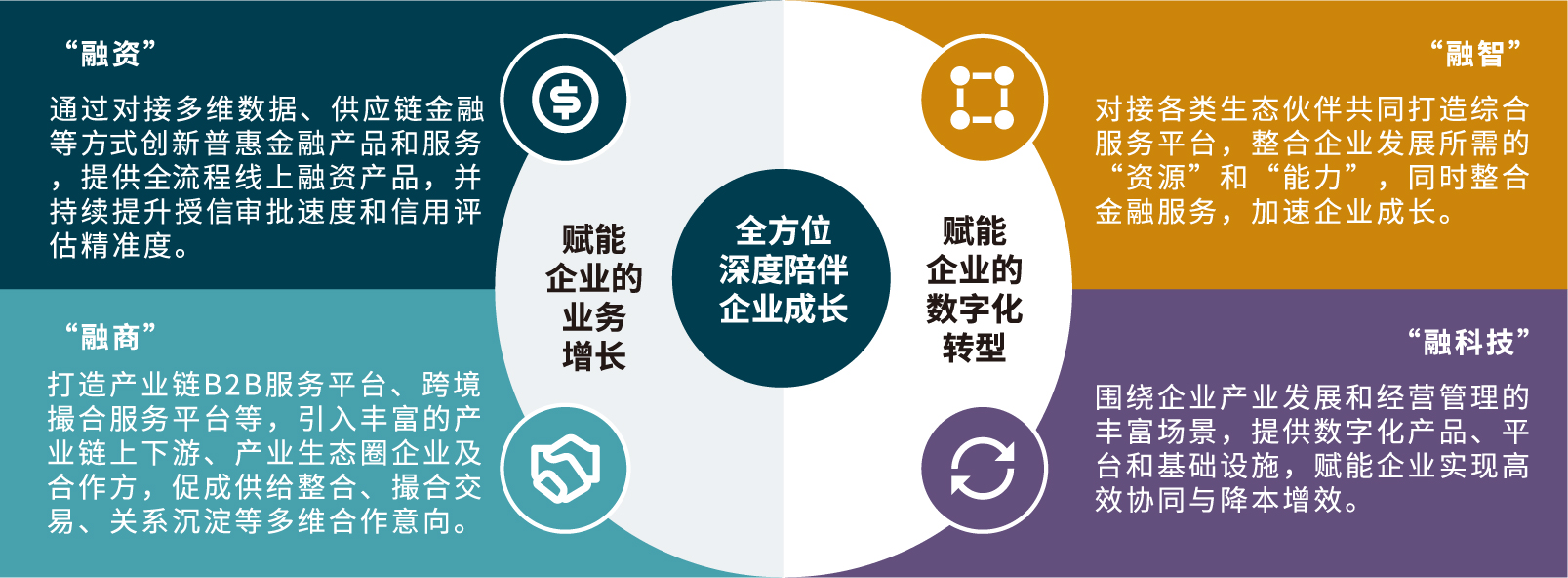 图1：融资融智融商融科技，赋能企业的业务增长和数字化转型