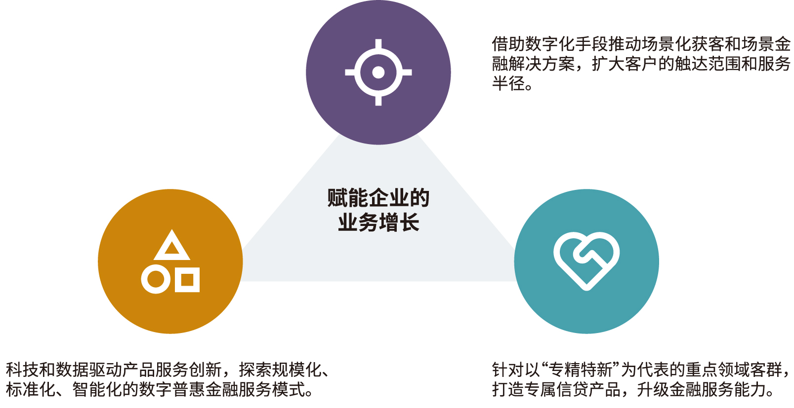 图2：普惠金融服务助力企业的业务增长