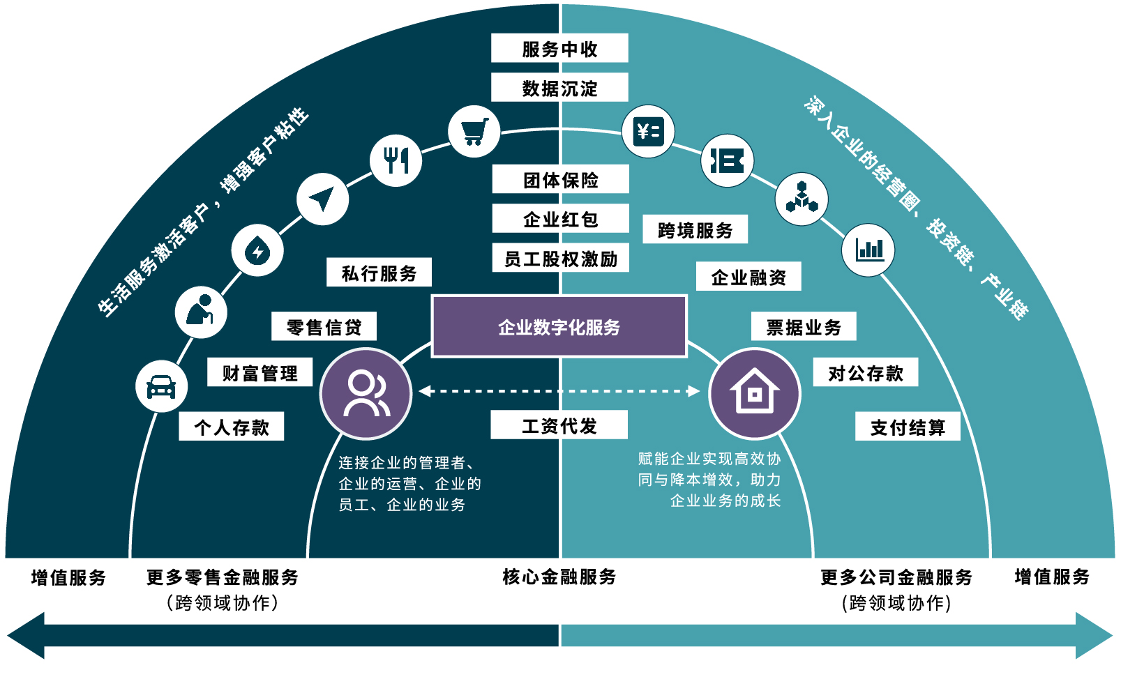 图3：银行打造企业数字化服务的商业模式