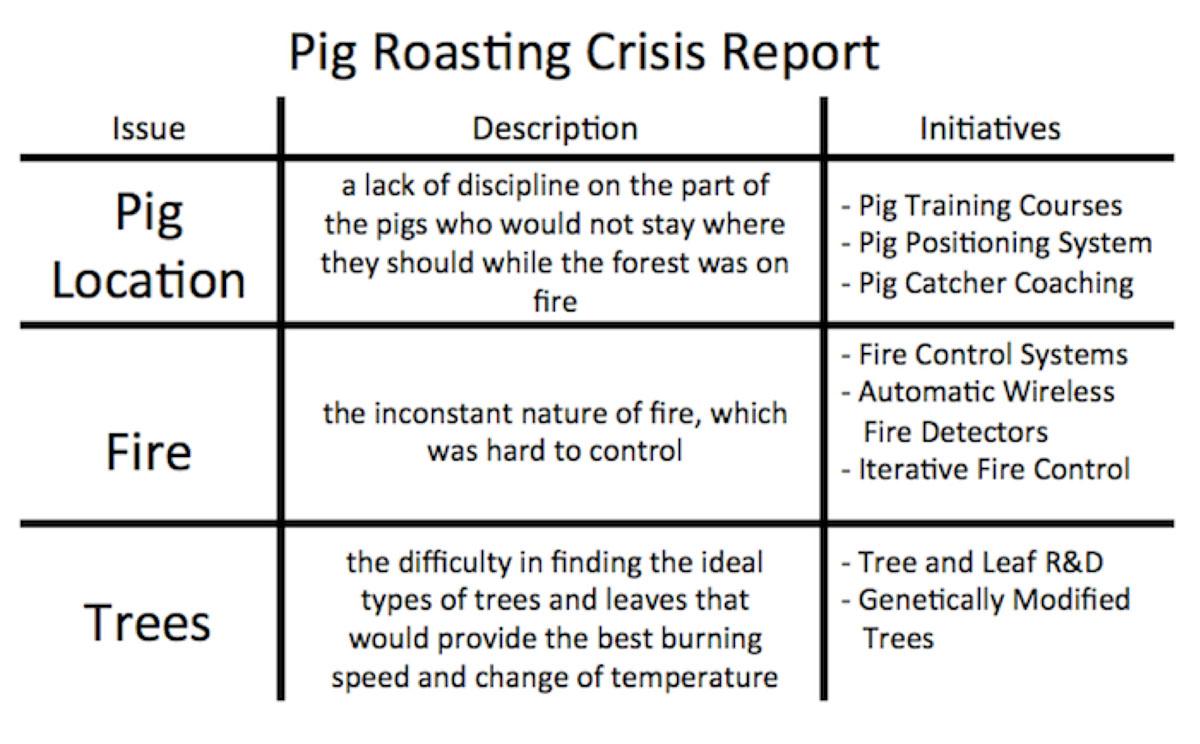 Pig Roasting Crisis Report Pig Roasting Crisis Report
