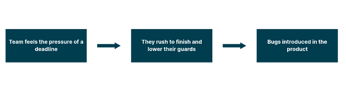 Three-part flow chart. First part says 'Team feels the pressure of a deadline' to 'They rush to finish and lower their guards' to 'Bugs introduced in the product' Three-part flow chart. First part says 'Team feels the pressure of a deadline' to 'They rush to finish and lower their guards' to 'Bugs introduced in the product'