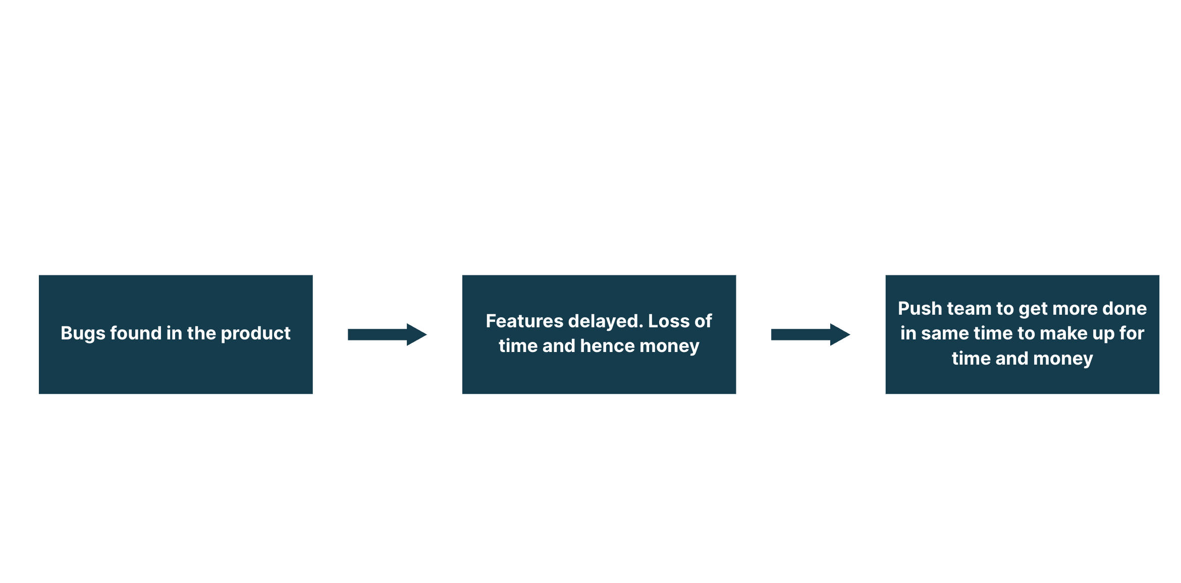 dThree-part flow chart. First part says 'Bugs found in the product' to 'Features delayed. Loss of time and hence money' to 'Push team to get more done in same time to make up for time and money' Three-part flow chart. First part says 'Bugs found in the product' to 'Features delayed. Loss of time and hence money' to 'Push team to get more done in same time to make up for time and money'