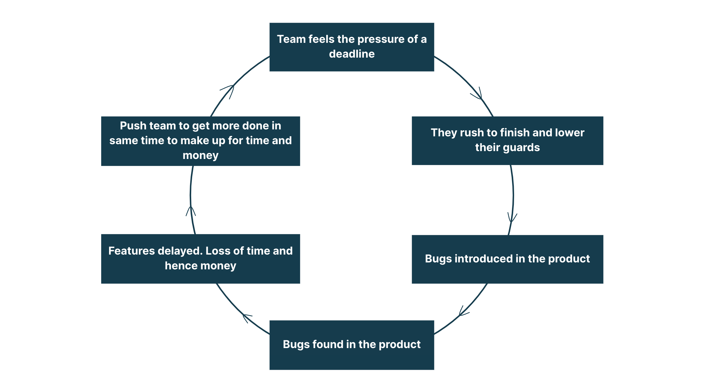 Flow chart showing 6 parts. First says 'Team feels the pressure of a deadline' to 'They rush to finish and lower their guards' to 'Bugs introduced in the product to 'Bugs found in the product' to 'Features delayed. Loss of time and hence money' to 'Push team to get more done in same time to make up for time and money'