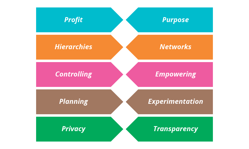 Organizational Success