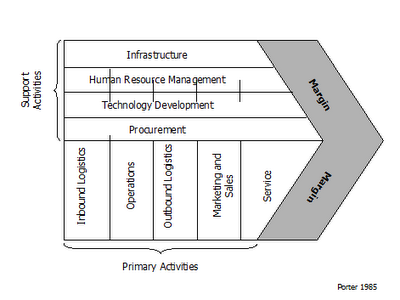 Value Chain 3