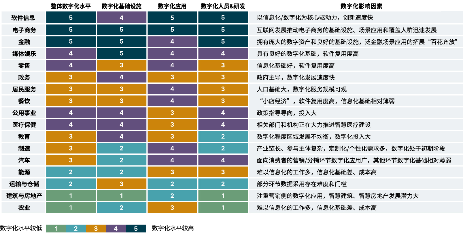 图1:不同产业的数字化发展成熟度和复杂度存在差异 图1:不同产业的数字化发展成熟度和复杂度存在差异