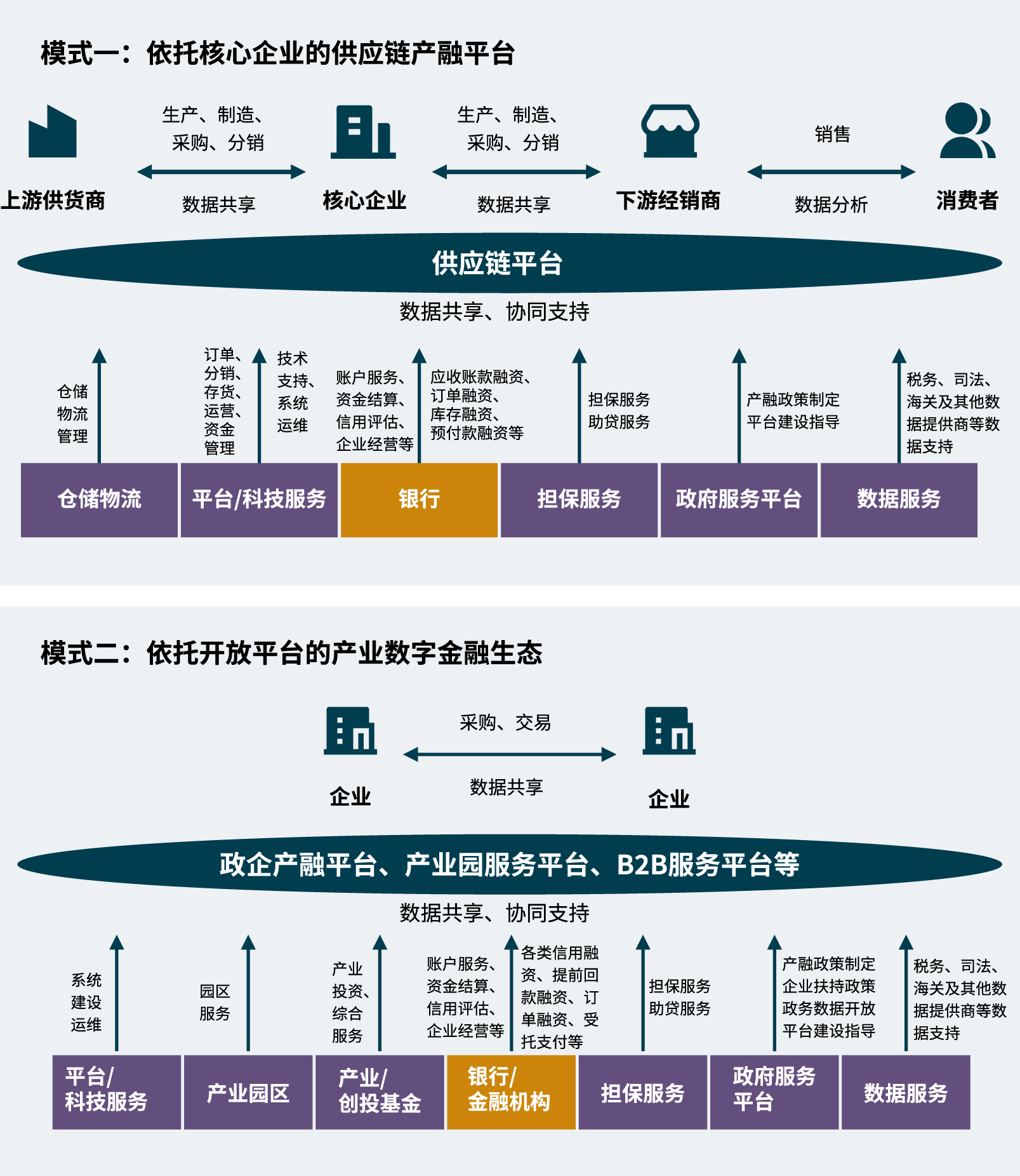 图2:产业金融生态平台两大模式 图2:产业金融生态平台两大模式