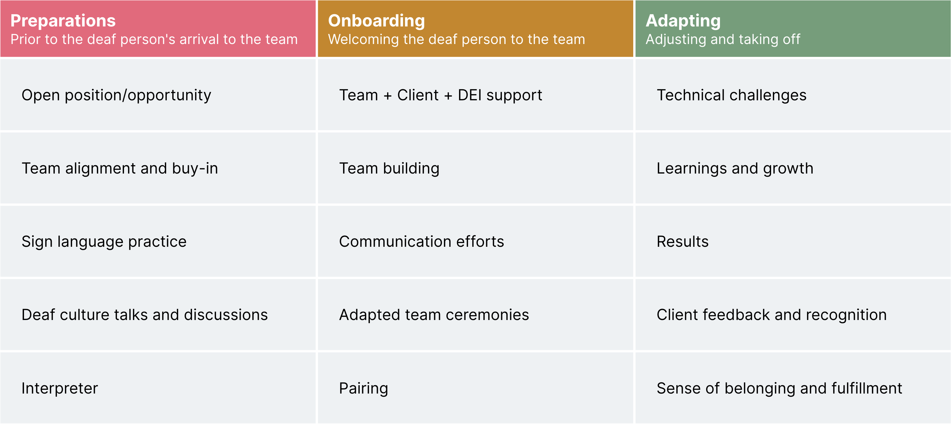 Onboarding steps