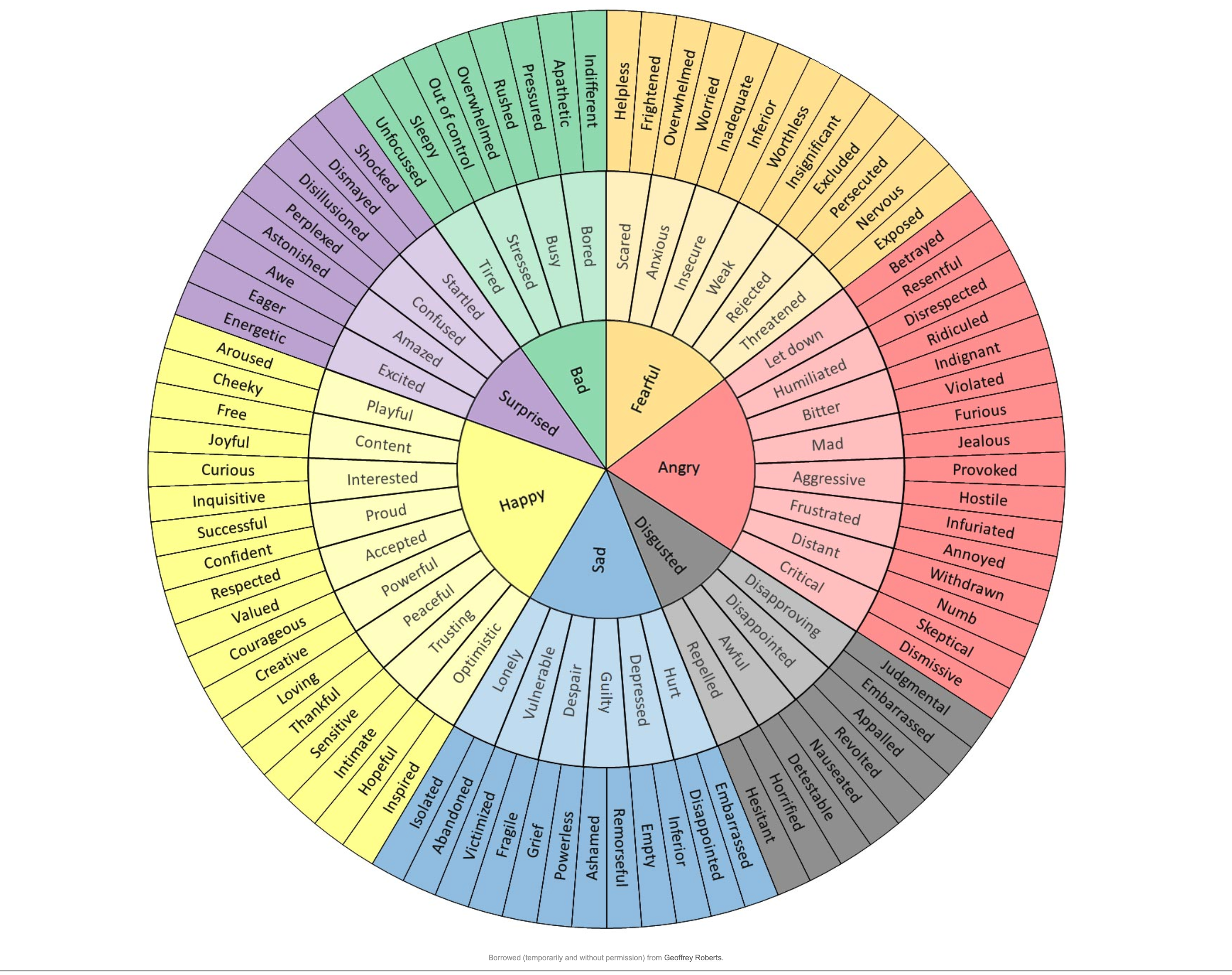 Una rueda que enumera diferentes rangos de emociones