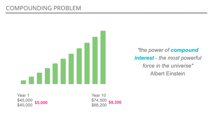 A graph showing the compournding problem theory in the gender pay gap