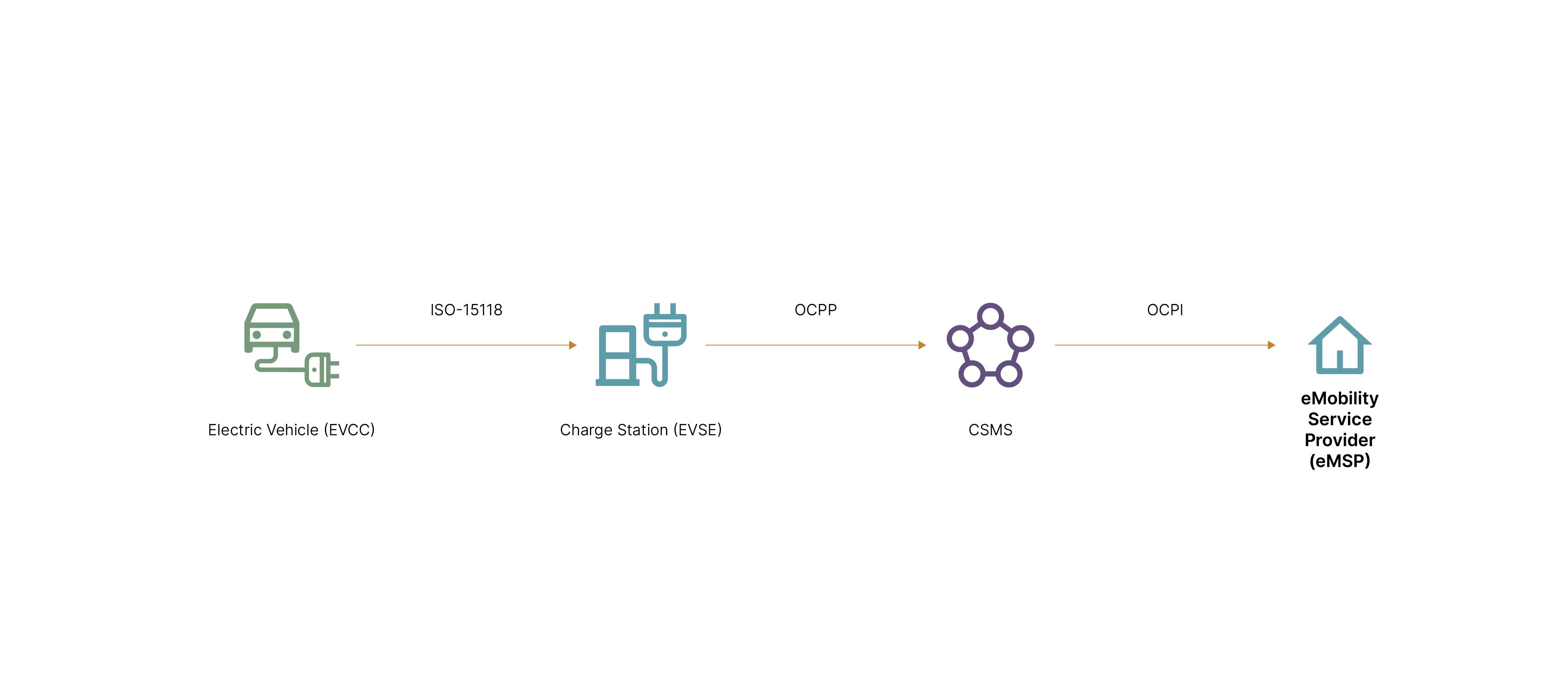 The plug and charge process