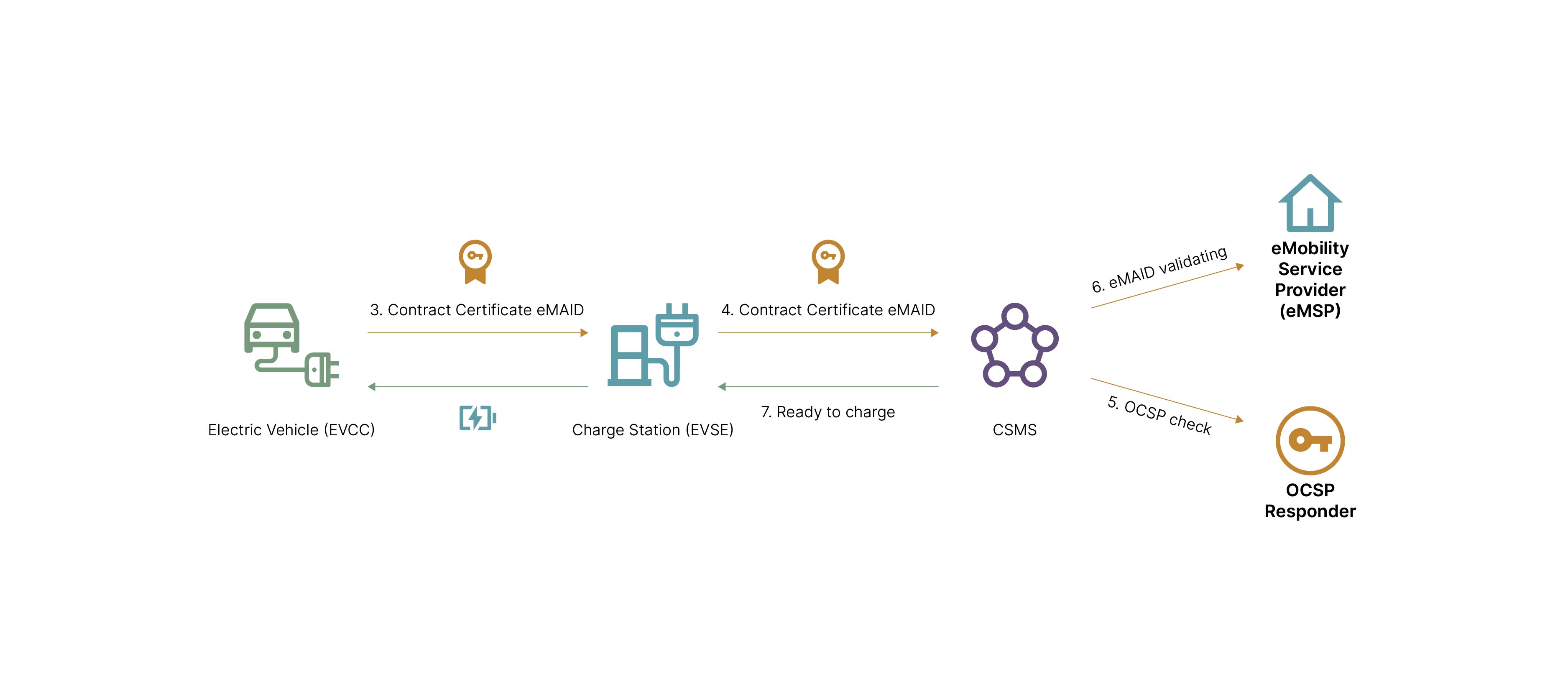 PnC authorization process