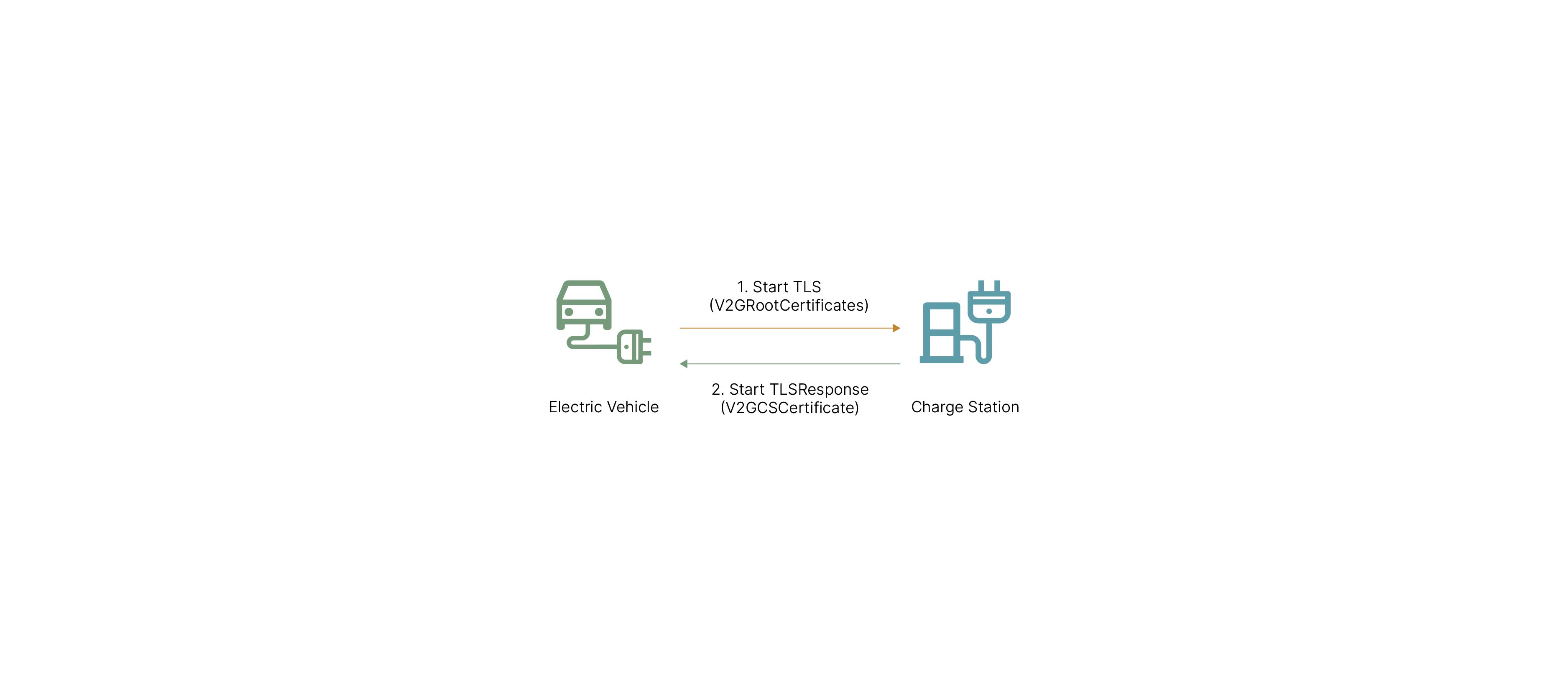 How an electric vehicle is authorized in the plug and charge process