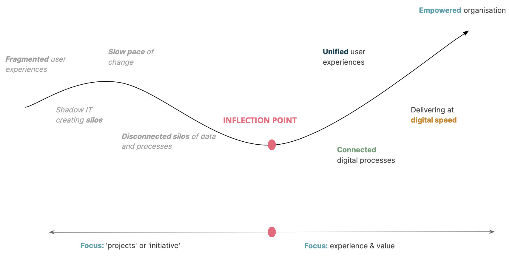 Diagram showing the inflection point
