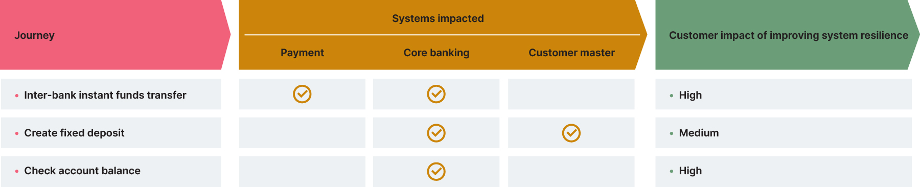 Regulatory journey