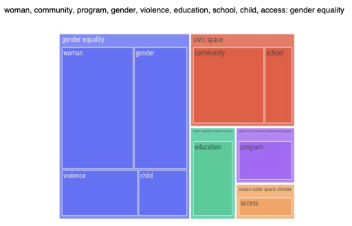 A tree map illustrating how topic words map to themes