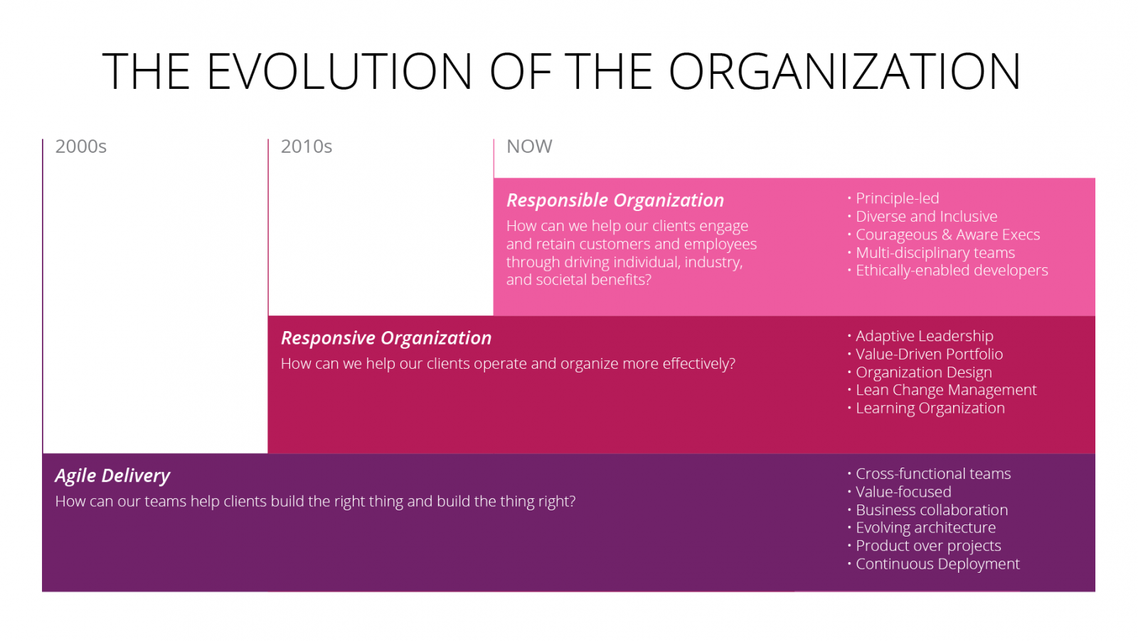 Layers of the responsible org